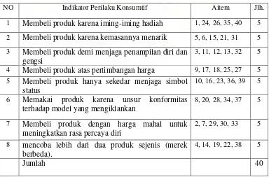 Tabel 2. Cetak Biru Skala Perilaku Konsumtif Sebelum Uji Coba 