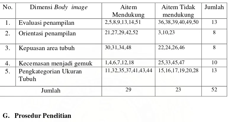 Tabel 7. Cetak Biru Skala Body image Setelah Uji Coba 