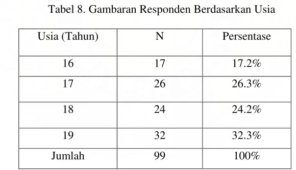 Tabel 8. Gambaran Responden Berdasarkan Usia 