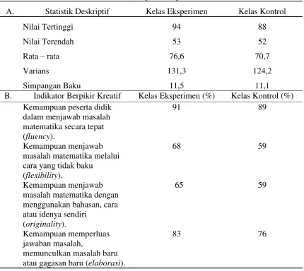 Tabel 1. Data Kemampuan Berpikir Kreatif 