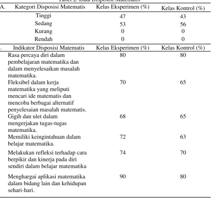 Tabel 2. Data Disposisi Matematis 