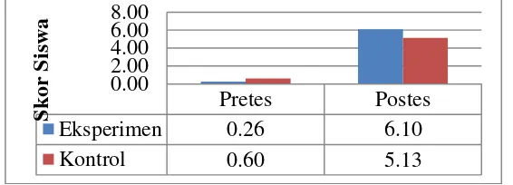 Tabel 1 menunjukkan nilai Kolmogorov-Smirnov dari skor pretes kelompok 