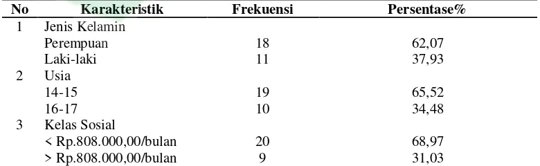 Tabel 1. Distribusi Karakteristik Responden Di Madrasah Aliyah Negeri Pakem Sleman Yogyakarta Tahun 2012