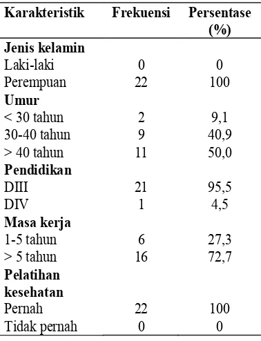 Tabel 2.Distribusi Frekuensi Karak-teristik Perawat