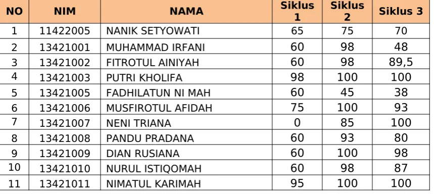 Tabel 1. Nilai Kuis Mahasiswa