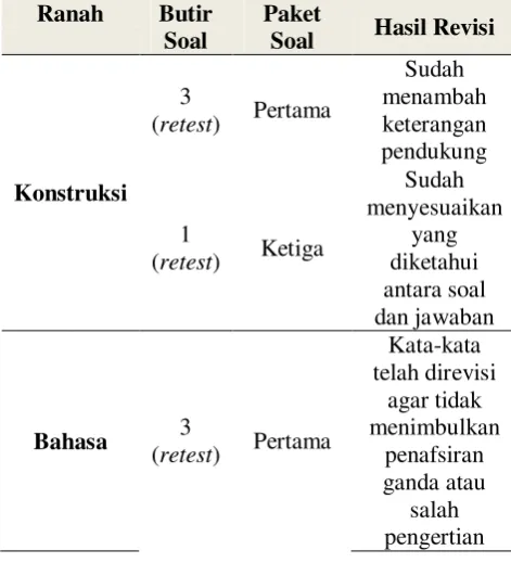 Tabel 4  Hasil Revisi Soal Pilihan Ganda 
