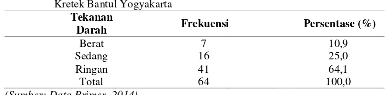 Tabel 4.3 Distribusi Frekuensi Tekanan Darah Lansia Di Mancingan XI Parangtritis Kretek Bantul Yogyakarta 