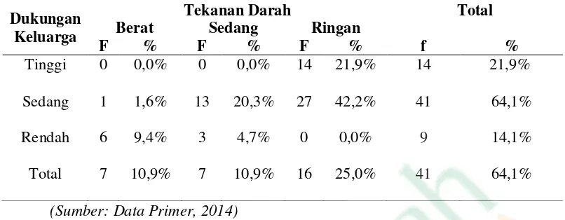 Tabel 4.4 Hubungan dukungan keluarga dalam pemenuhan nutrisi dengan tekanan darah pada lansia di Mancingan XI Parangtritis Kretek Bantul Yogyakarta