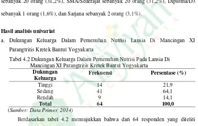 Tabel 4.2 Dukungan Keluarga Dalam Pemenuhan Nutrisi Pada Lansia Di 