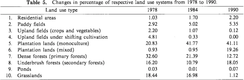 Table 5. Changes in percentage Land use type 