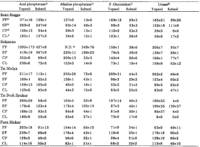 Table 2. Activities of soil enzymes under respective land use systems. 