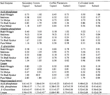 Table 3. Relative values of enzymatic activities under secondary forests, coffee plantations, and cultivated lands