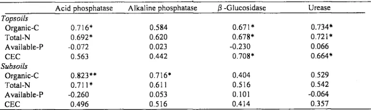 Table 4. Correlation coefficients between soil chemical properties and enzymatic activities