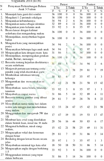 Tabel 3  Frekuensi Jawaban Pretest dan Posttest Perkembangan Bahasa Anak 3-5 Tahun di PAUD Mutiara Qur‟ani Lempongsari Ngaglik Sleman Yogyakarta 2014 (n=36) 