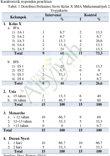Tabel. 1 Distribusi Frekuensi Siswi Kelas X SMA Muhammadiyah 2 