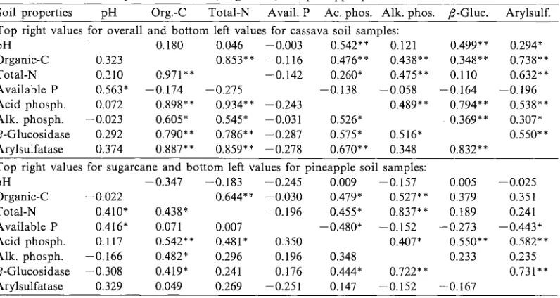 Table 3. Correlation coefficients for some chemical and enzymatic properties of the soil samples from cassava, sugarcane, and pineapple plantation fields
