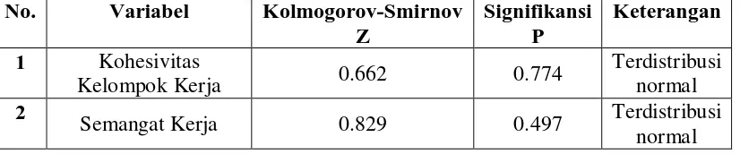 Tabel 7. Uji Sebaran Normal Variabel Dengan Tes Kolmogorov-Smirnov 