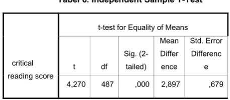Tabel 5. Ringkasan  Data Deskriptif Variabel Terikat (N=489) 
