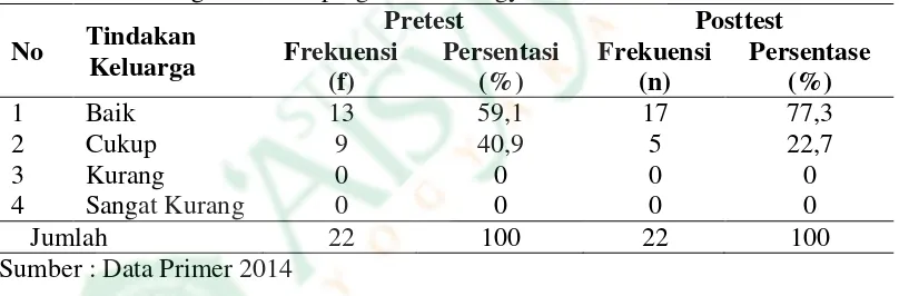 Tabel 3 Distribusi Frekuensi Tindakan Keluarga Dalam Pencegahan DBD Di Niten Nogotirto Gamping Sleman Yogyakarta 