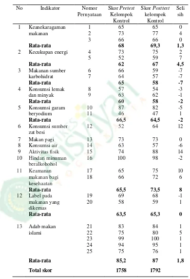 Tabel 4.4 Tabel Skor Jawaban Kuesioner Pretest  dan Postetest Perilaku Makan Siswa Sesuai dengan Pedoman Umum Gizi Seimbang kelompok kontrol (n=20) 