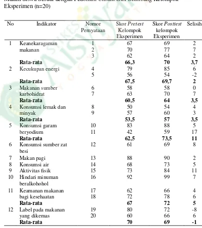 Tabel 4.2 Tabel Skor Jawaban Kuesioner Pretest  dan Posttest Perilaku Makan Siswa Sesuai dengan Pedoman Umum Gizi Seimbang Kelompok Eksperimen (n=20) 