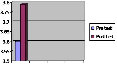 Grafik 1 Pre-test dan Post-test Kelompok Eksperimen