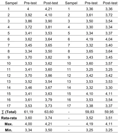 Tabel 3 Data Kelas Eksperimen dan Kelas Kontrol