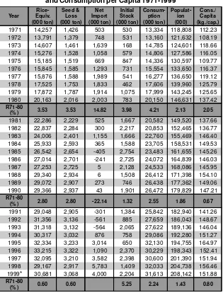Table 3.2Rice Consumption, Net Import, Initial Stock,