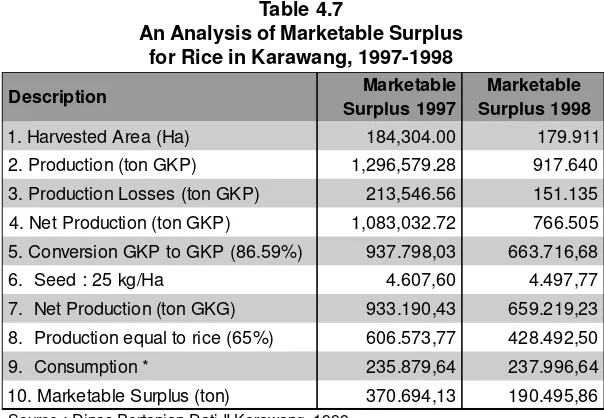 Table 4.7An Analysis of Marketable Surplus