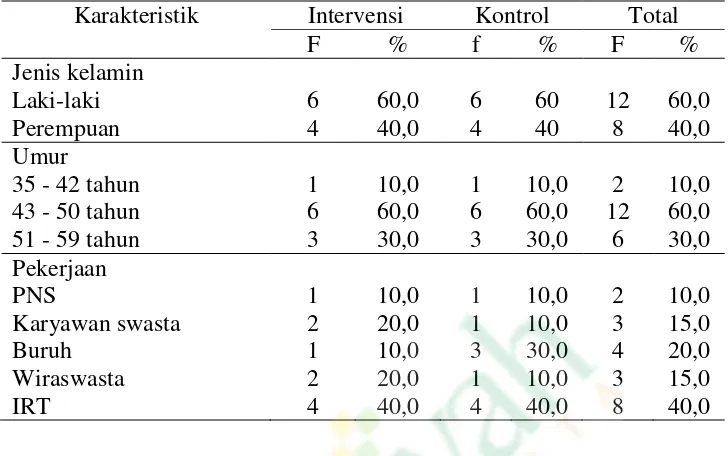 Tabel 1 Distribusi Frekuensi Karakteristik Responden Berdasarkan JenisKelamin, Umur dan Pekerjaan Warga yang Menderita Hipertensi diDusun Gamping Lor Sleman Yogyakarta