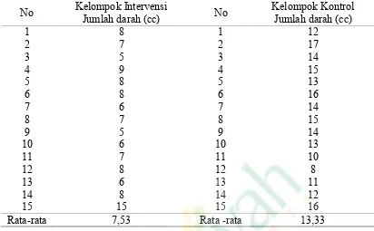 Tabel 4.2 Hasil Observasi Jumlah Perdarahan antara Kelompok Intervensi denganKelompok KontrolKelompok IntervensiKelompok Kontrol