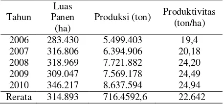 Tabel 1. Produksi, luas panen, dan produktivitas ubi kayu di Provinsi Lampung 2006-2010 