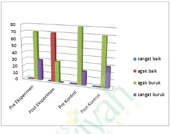 Grafik 4.1. Perbedaan Kualitas Tidur Lansia Pretest dan Postest Pada Kelompok Eksperimen dan Kelompok Kontrol 