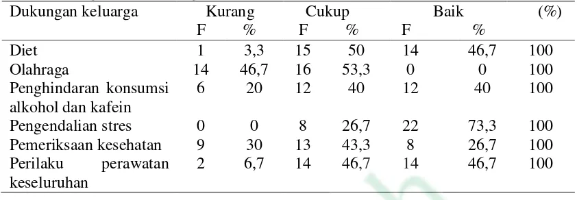 Tabel 3 Perilaku perawatan hipertensi di Dusun Niten Padukuhan Karang Tengah Nogotirto Gamping Sleman 