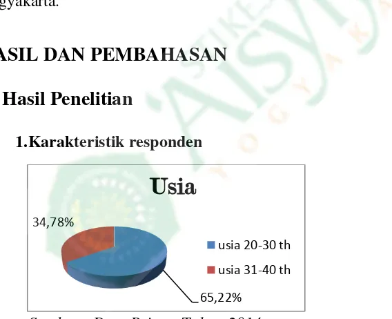 Gambar 1. Karakteristik Responden Berdasarkan Usia Di Posyandu Dusun  Tambakrejo, Desa Sodo, Kecamatan Paliyan, Gunungkidul 