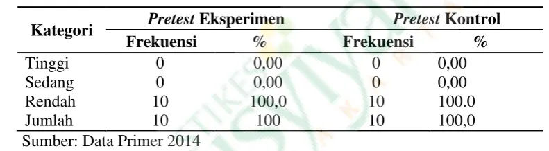 Tabel 3 Distribusi Silang Pretest kemampuan bersosialisasi pasien isolasi sosial Kelompok Eksperimen dan Kelompok Kontrol Di Desa Banaran Galur Kulon Progo Tahun 2014 