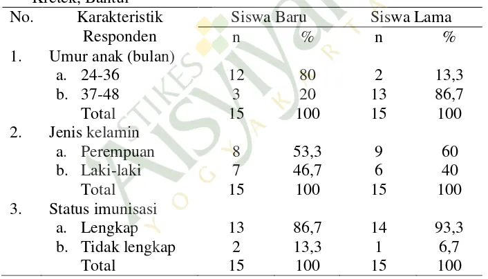 Tabel 1 Karakteristik responden anak Satuan PAUD Sejenis (SPS) Cut Nyak Dien 