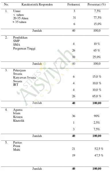 Tabel 1. Rekapitulasi Distribusi frekuensi karakteristik responden hasil penelitian di Puskesmas Gedongtengen Yogyakarta 