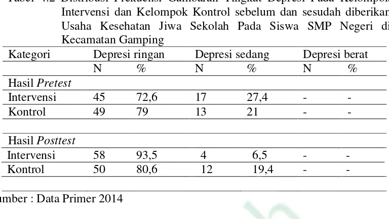 Tabel 4.3 Hasil Uji Paired t-test Skor Tingkat Depresi Siswa SMP Kelas IX di Kecamatan Gamping 