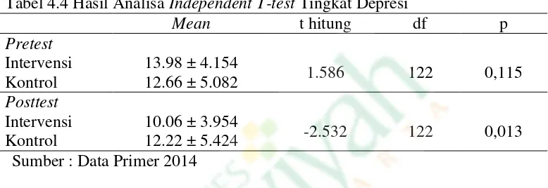 Tabel 4.4 Hasil Analisa Independent T-test Tingkat Depresi 