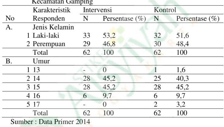 Tabel 4.1 Distribusi Frekuensi Karakteristik Responden di SMP wilayah 