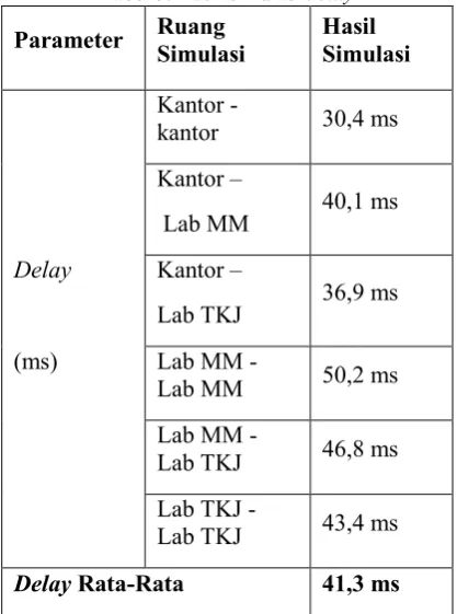 Tabel 3. Hasil simulasi delay 