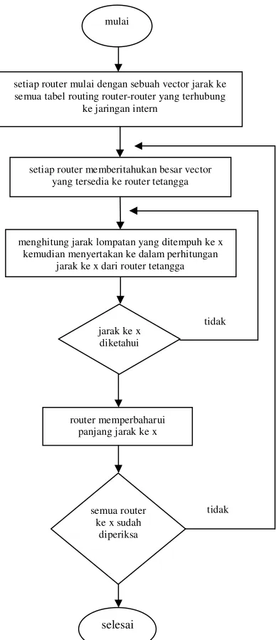 Gambar 4. Aktifitas kerja Routing RIP 