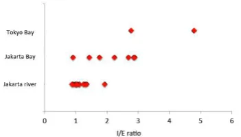 Figure 22 TABs/LABs percentage in river sediment 