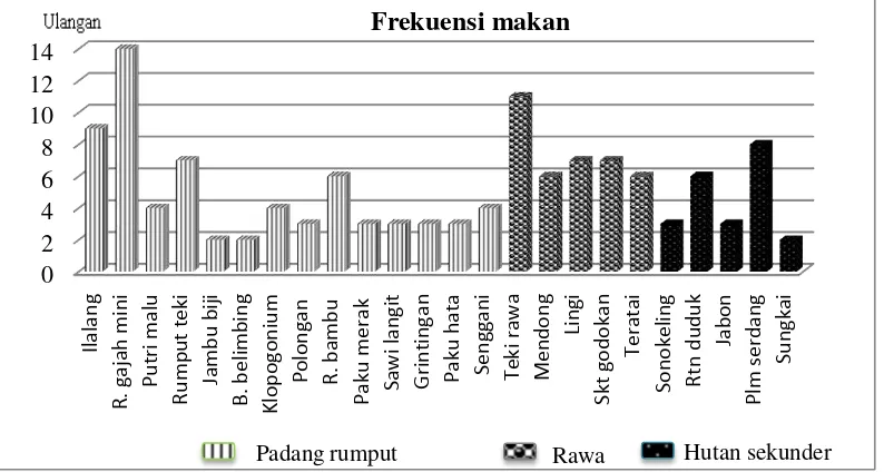 Gambar 1. Frekuensi makan gajah sumatera (jantandewasa dan betina dewasa) berdasarkan tempat penggembalaan di PKG