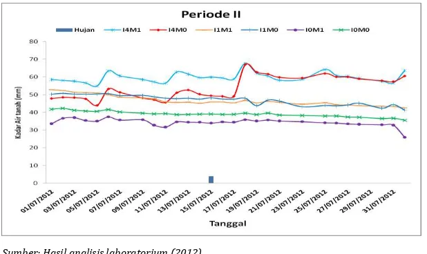 Gambar 6  Perubahan kadar air tanah semua perlakuan periode II 