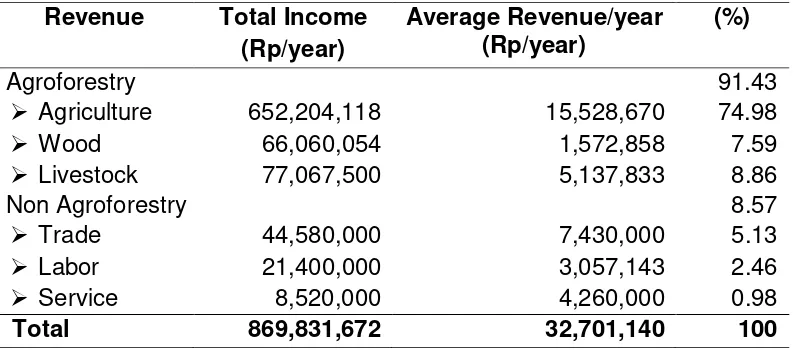 Table 3. Agroforestry Farmers Income in the Pesawaran Indah Village in 2012. 