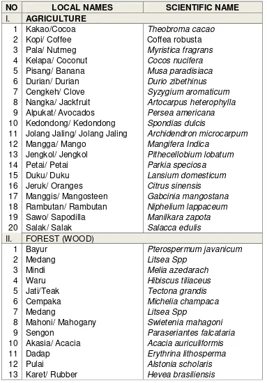 Table 2. Agricultural crops and forestry in Pesawaran Indah Village. 