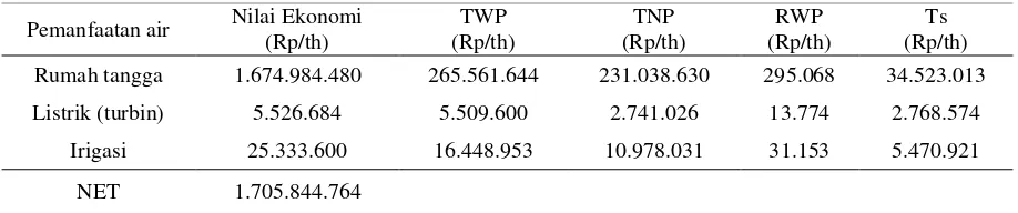 Tabel 6. Nilai Ekonomi Total Pemanfaatan air Desa Pesawaran Indah. 