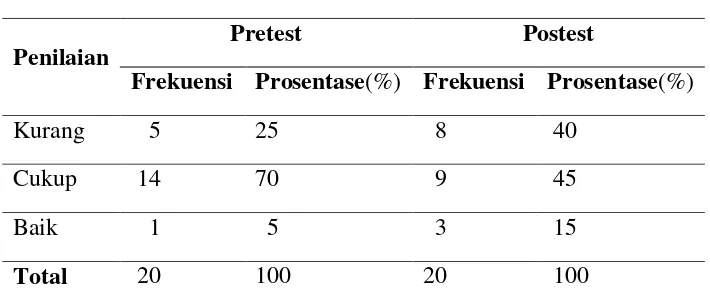 Tabel 2. Kategori Sikap Pemeriksaan IVA pretest dan postest pada 